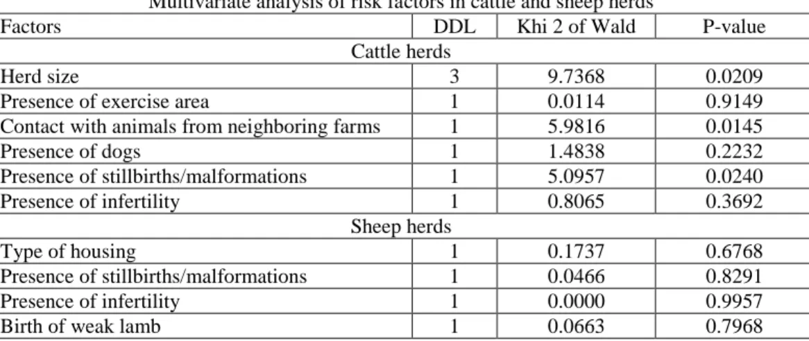 Table 6   Multivariate analysis of risk factors in cattle and sheep herds 