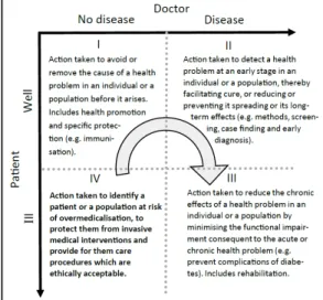 Figure 2. The patient-doctor relationship is at the origin of the four types of activities