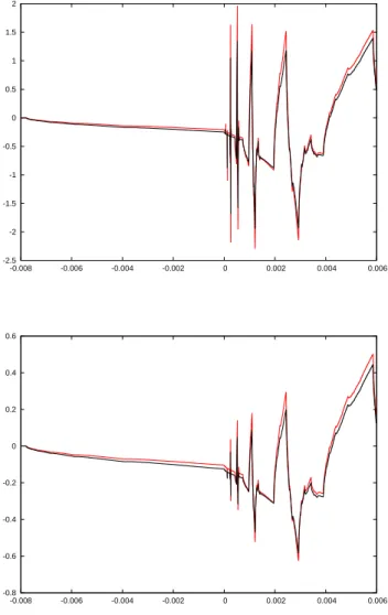 Figure 4.1: Representations of some functions defined in Example 4.3.1 with p = 2 (up- (up-per panel) and p = ∞ (lower panel) and using dyadic sequence (black) and dyadic  se-quence with a logarithmic correction (red)