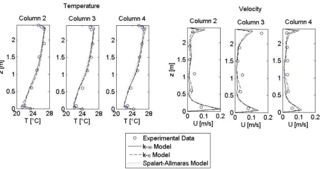 Figure 3. Results of the Free Float Case. 