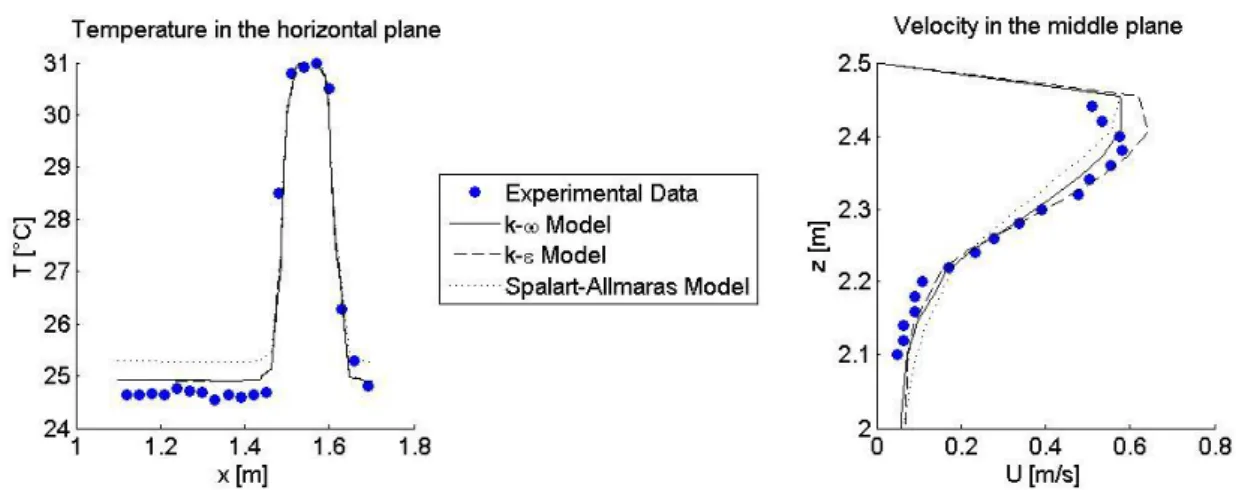 Figure 5. Results in perpendicular planes 