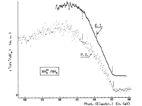 Fig. 1. First differentiated electron impact (EI) and photoionization (PI) efficiency curves of NH 3