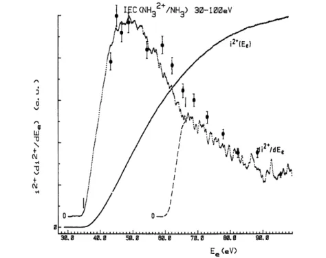 Fig. 2. First differentiated electron impact ionization efficiency curve of NH 3 2+