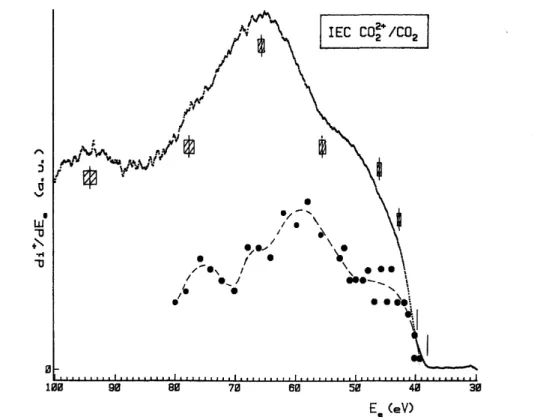 Fig. 4. First differentiated electron impact ionization efficiency curve of CO 2