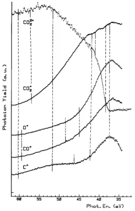 Fig. 5. Photoionization efficiency curves of CO 2 2+