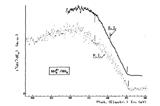 Fig .1. Electron impact (E.I.) and photoionization (P.I.) efficiency curves of NH 3 2+