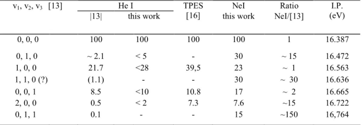 TABLE 1 . Comparison of the relative intensities for the N 2 O A  2 Σ +  (v l , v 2 , v 3 ) transitions obtained with NeI and  NeI 