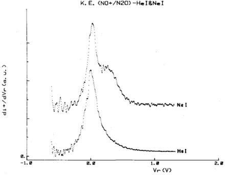 FIG. 1 . First differentiated retarding potential curves of NO + /N 2 O observed with the HeI and NeI resonance  lines