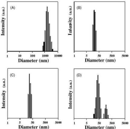 Fig. 1. CONTIN size distribution for PEO 114 -b-PCL 16  particles formed in water and born from DMF (A, B, C)  and DMSO (D), by (A) the dialysis method; (B) the addition of the organic solution (0.5 wt.%) to water; (C, D)  the addition of water to the orga