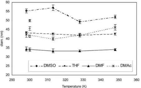 Fig. 2. Effect of temperature on the size of PEO 114 -b-PCL 1850  particles prepared by the addition of the organic  solution (1 wt.%) to water