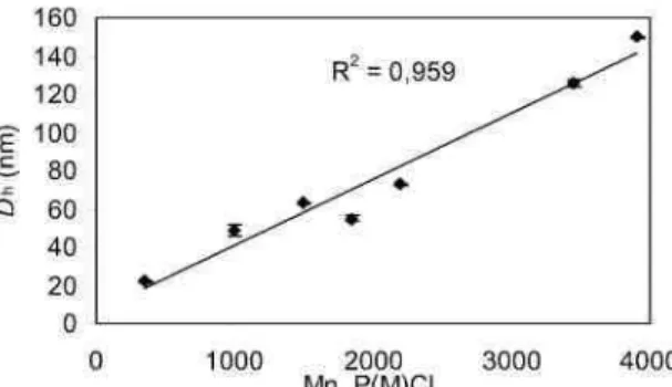 Fig. 4. Effect of PCL (PMCL) molecular weight on the size of PEO 114 -b-PCL y  particles prepared by the addition  of DMSO solution (1 wt.%) to water