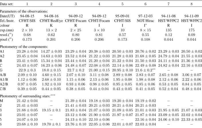 Table 1. Photometry of MG J0414+0534 (ground-based and HST data)