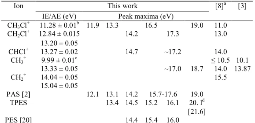 Table 4-IE, AE and peak maxima measured in the photoionization efficiency curves of the parent and fragment  ions produced by photoionization of CH 3 Cl 
