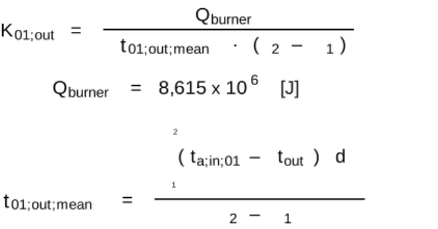 Figure 9: Response of the climate room to the emission of CO2 produced by the butane burner 