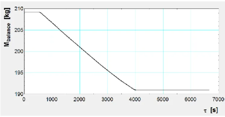 Figure 3: Recorded and simulated CO2 concentrations inside the zone 