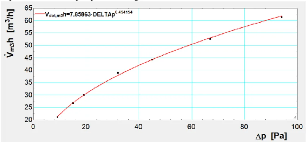 Figure 4: Calibration of one terminal unit 
