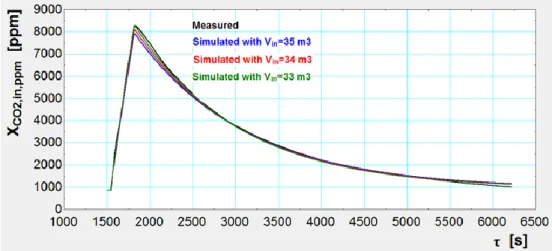 Figure 6: measured and simulated CO2 concentrations inside the zone  4. Possibility of combination with a co-heating test 