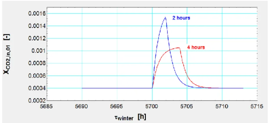 Figure 7: Simulation of the CO2 contamination  