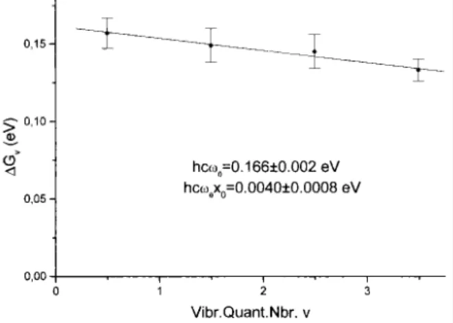 Fig. 5. Birge-Sponer plot corresponding to the v 4  vibrational mode in the 10.03-10.78 eV photon energy range