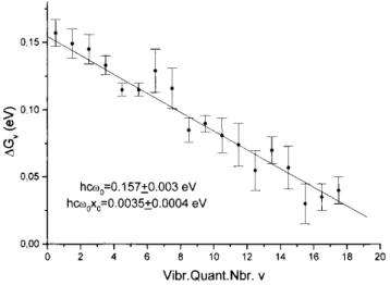 Fig. 6. Birge-Sponer plot corresponding to the v 4  vibrational mode in the 10.03-11.91 eV photon energy range