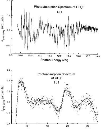 Fig. 2. Fine structured part of the photoabsorption spectrum of CH 3 F: (a) photon energy range of 9.7-14.0 eV  and (b) photon energy range of 15.0-23.0 eV