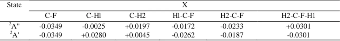 Table 4 - Vibrational normal modes and their corresponding wave numbers (cm -1 ) resulting from ab initio  calculations at the MP2(FC)/6-31G** level, for CH 3 F ( X~ 1