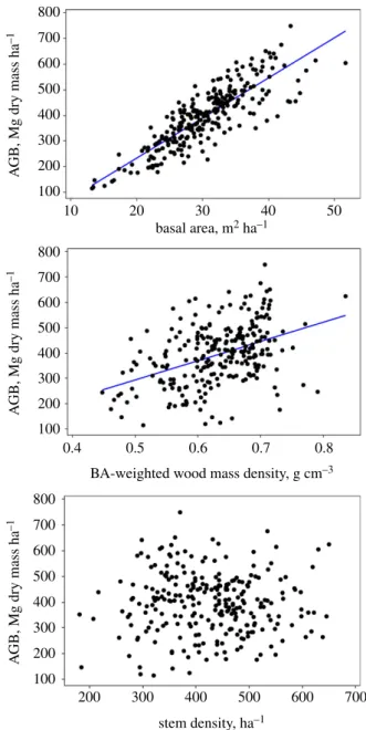 figure 1). The mean BA was 30.3 m 2 ha 21 (CI: + 0.77; figure 1).