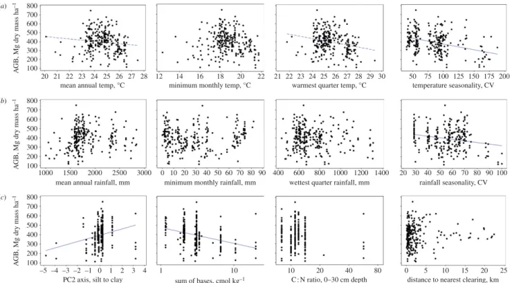 Figure 4. Bivariate plots of AGB and (a) temperature (top; mean annual temperature, temperature coldest month, temperature in warmest quarter, temperature of coefficient variation, left to right), (b) rainfall (middle; mean annual rainfall, rainfall in dri