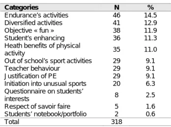 Table 1.   Categories of actions experienced by PE   teaching to promote physical activity 