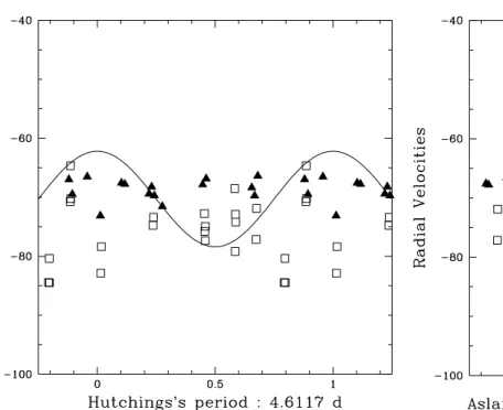 Fig. 3. Same as Fig. 2, but for the period of 5.7937 d proposed by Aslanov &amp; Barannikov (1989).