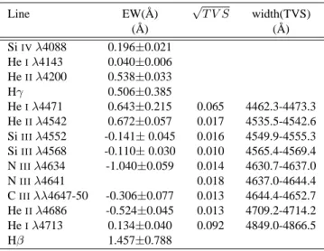 Table 4. Mean EW for different lines, averaged over the entire observing campaign. The quoted EWs for Hβ and Hγ are the total ones, including the He II Pickering absorption (and the DIB in the case of Hβ)
