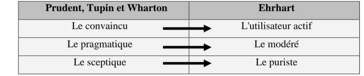 Figure 3 : Ehrhart, S. (2002). L'alternance codique dans le cours de langue: le rôle de l'enseignant dans  l'interaction avec l'élève