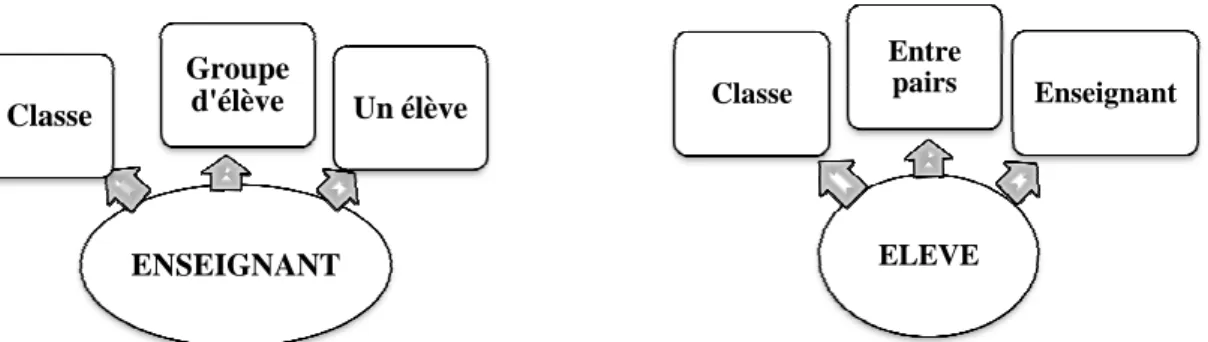 Figure 4: Contextes de l’alternance des langues chez l’enseignant et chez l’élè