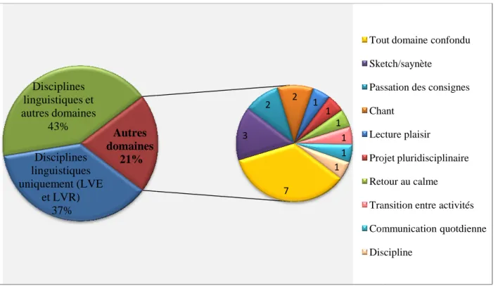 Graphique 3 : Données sur l