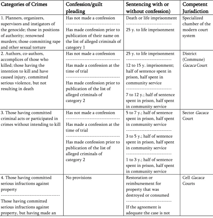 Table  1:  Categorization,  Confessions,  and  Sentencing  of  Genocide  Suspects Under  Gacaca