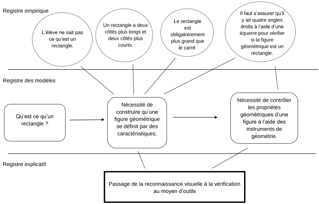 figure à l’aide des  instruments de 