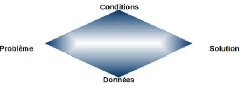 Figure 1 : Le losange de la problématisation (Fabre, 2009) 