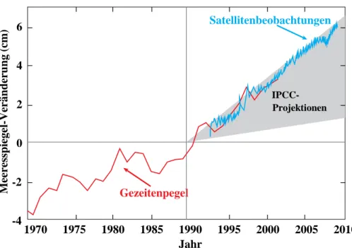 Abbildung 4: Beobachteter Anstieg des Meeresspiegels 1970-2010 aus  den Gezeiten-Messdaten (rot) und Satellitenmessungen (blau) im  Ver-gleich zu Modellprojektionen des IPCC von 1990-2010 (graues Band)  (Quelle: The Copenhagen Diagnosis, 2009) 