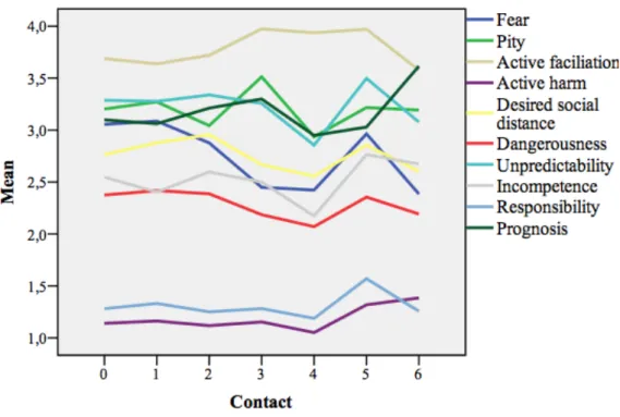 Figure 1. Relations between Contact and different aspects of stigmatisation. 