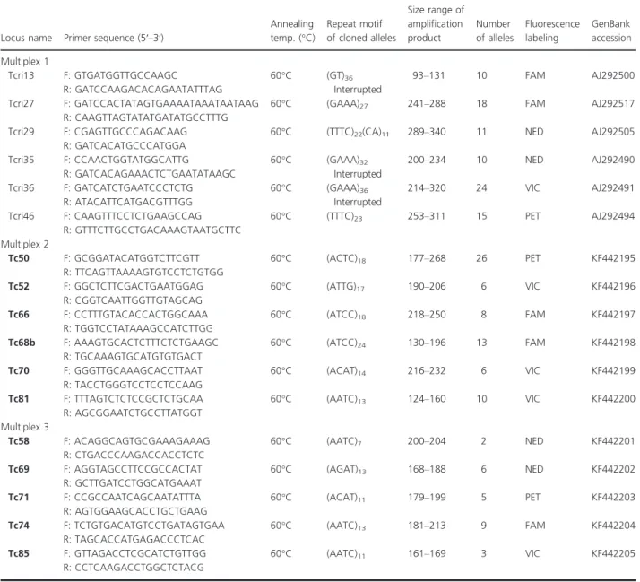 Table 3. Characterization of the full set of 17 applied microsatellite loci for Triturus cristatus, including the 11 newly developed primer pairs from this study (highlighted in bold) along with six previously published loci (Krupa et al