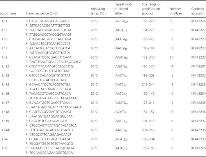 Table 5. Characterization of the full set of 15 applied microsatellite loci for Lissotriton helveticus