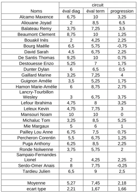 Tableau 1: les résultats des élèves sur circuits 