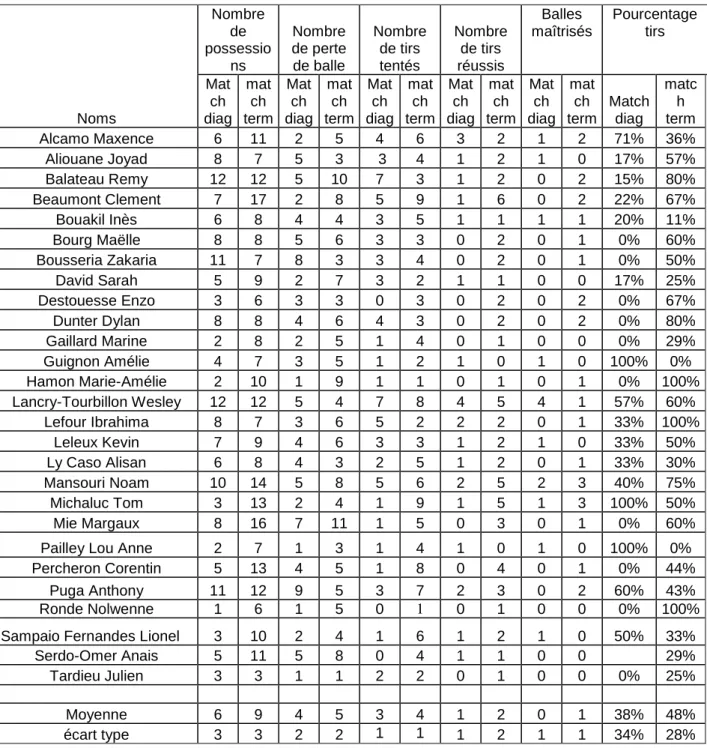 Tableau 2: les informations recueillies sur les élèves lors des matchs d'évaluations 