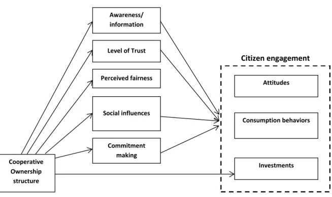 Figure 4: influence of cooperative ownership on consumer engagement. Source: created by author