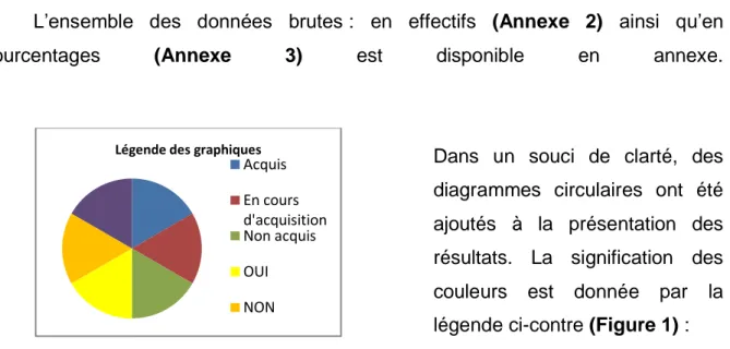 Figure 1 : Diagramme de légende des graphiques 