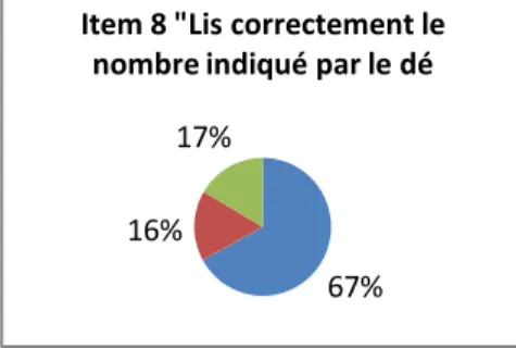 Figure 7 : Diagramme de l’item 86%67%