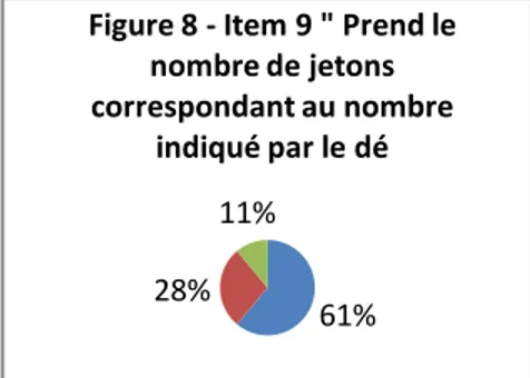 Figure 8 - Item 9 &#34; Prend le  nombre de jetons  correspondant au nombre 