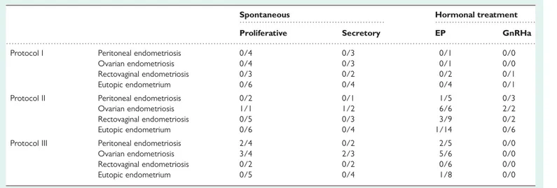 Table II Summary of PCR and Q-PCR studies