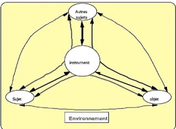 Figure 3 : Modèle S.A.C.I. des Situations d’Activités Collectives Instrumentées