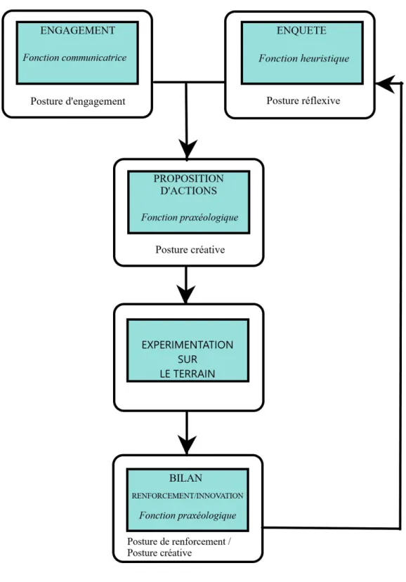 Figure 7 : Étapes  de l'analyse de pratiques professionnelles version 2 